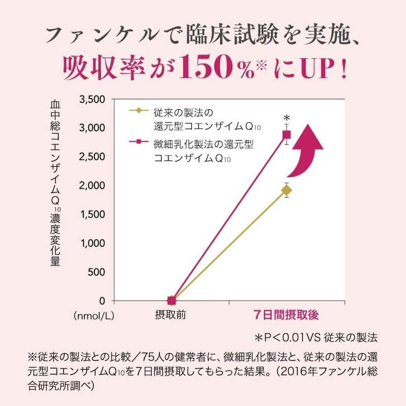 Reduced Coenzyme Q10 30 Days