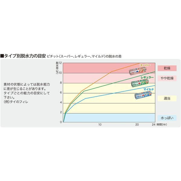 Food Dehydration Sheets, High Absorption Type, 32 Sheets WS62P32 - imy Shop Japan