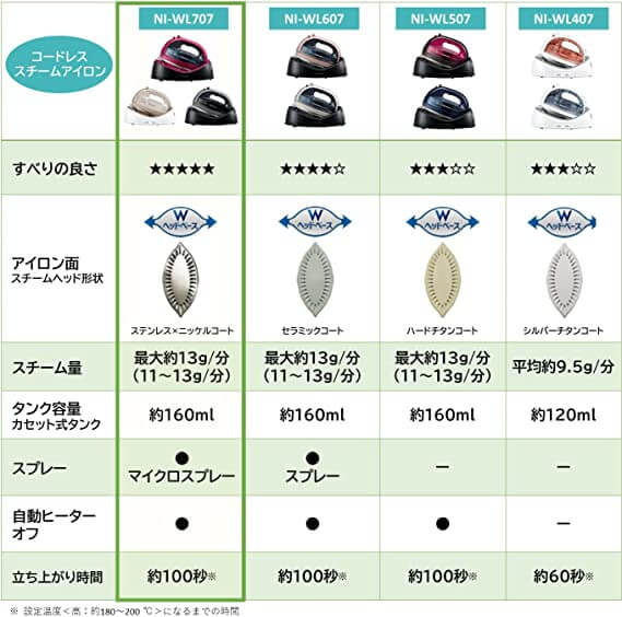 Cordless Steam Iron NI-WL707 - imy Shop Japan
